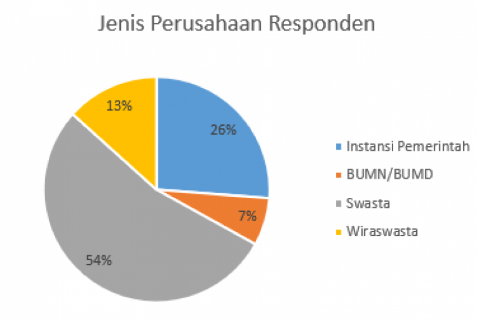 Diagram Bentuk Perusahaan Tempat Bekerja Sumber: Data TS 2021